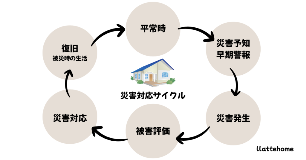 災害対応サイクルのイメージ画像